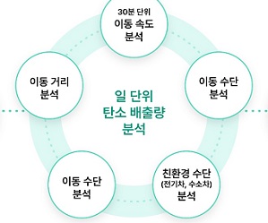 SKT, AI 기반 위치분석 플랫폼으로 지자체 탄소 감축 지원해